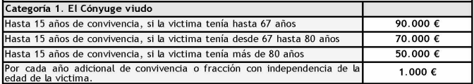 indemnización cónyuge viudo