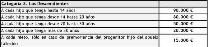 indemnización por fallecimiento en accidente de tráfico en hijos
